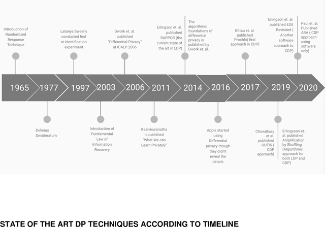 Figure 1 for Learning With Differential Privacy