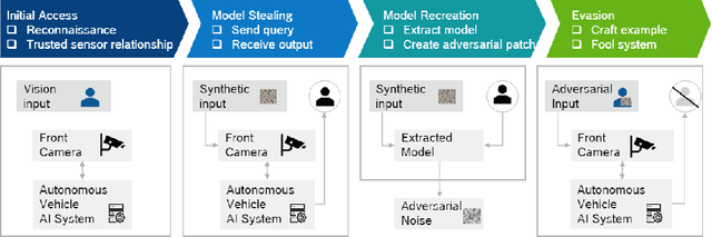 Figure 3 for Emerging AI Security Threats for Autonomous Cars -- Case Studies