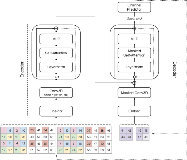 Figure 2 for Latent Video Transformer