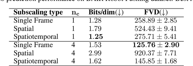 Figure 3 for Latent Video Transformer