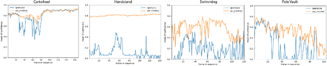 Figure 2 for Post-Data Augmentation to Improve Deep Pose Estimation of Extreme and Wild Motions
