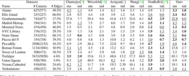 Figure 4 for Learning Iterative Robust Transformation Synchronization
