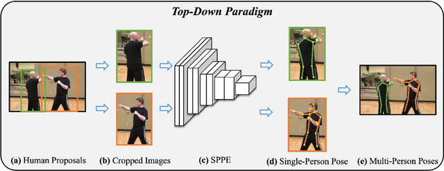 Figure 3 for 2D Human Pose Estimation: A Survey