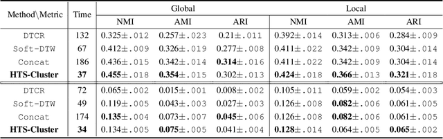 Figure 2 for Efficient Forecasting of Large Scale Hierarchical Time Series via Multilevel Clustering
