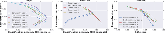 Figure 2 for Shaping representations through communication: community size effect in artificial learning systems