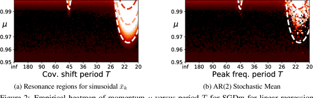 Figure 3 for Resonance in Weight Space: Covariate Shift Can Drive Divergence of SGD with Momentum