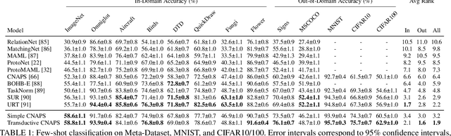 Figure 2 for Beyond Simple Meta-Learning: Multi-Purpose Models for Multi-Domain, Active and Continual Few-Shot Learning