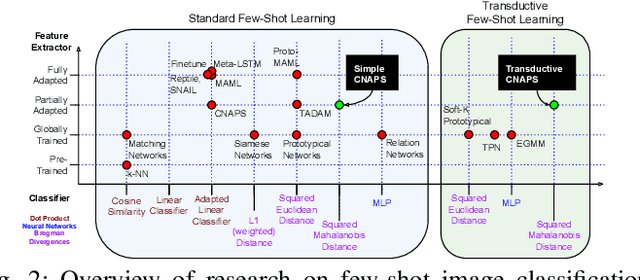 Figure 3 for Beyond Simple Meta-Learning: Multi-Purpose Models for Multi-Domain, Active and Continual Few-Shot Learning