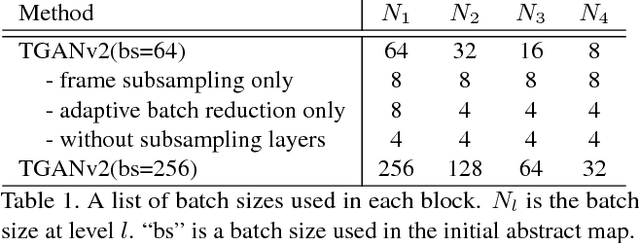 Figure 2 for TGANv2: Efficient Training of Large Models for Video Generation with Multiple Subsampling Layers