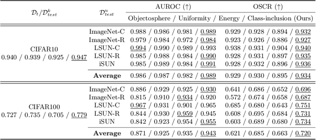 Figure 3 for Towards Accurate Open-Set Recognition via Background-Class Regularization