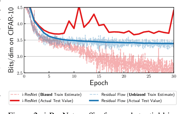Figure 2 for Residual Flows for Invertible Generative Modeling