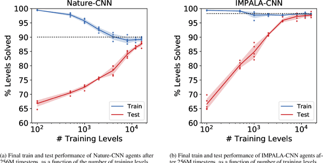 Figure 3 for Quantifying Generalization in Reinforcement Learning