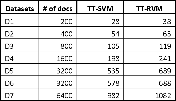 Figure 4 for A comparison of SVM and RVM for Document Classification