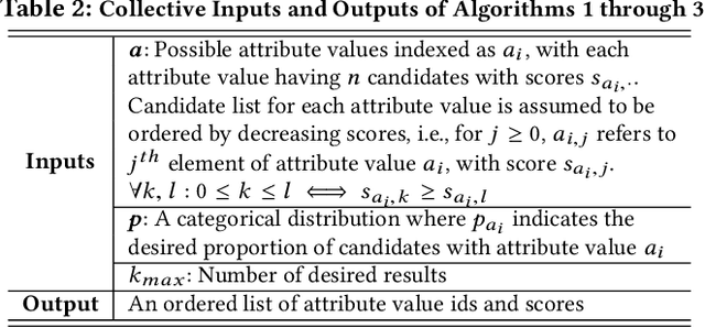Figure 3 for Fairness-Aware Ranking in Search & Recommendation Systems with Application to LinkedIn Talent Search