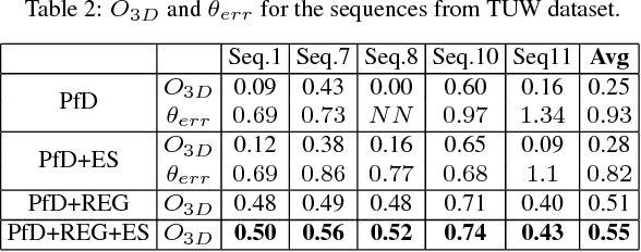 Figure 4 for 3D Pose from Detections