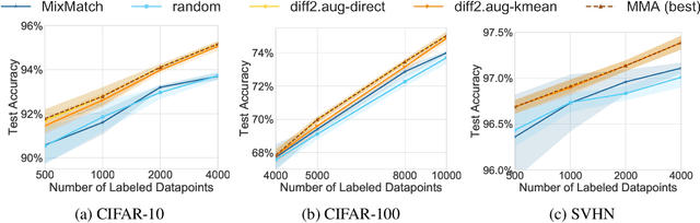Figure 4 for Combining MixMatch and Active Learning for Better Accuracy with Fewer Labels