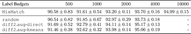 Figure 1 for Combining MixMatch and Active Learning for Better Accuracy with Fewer Labels