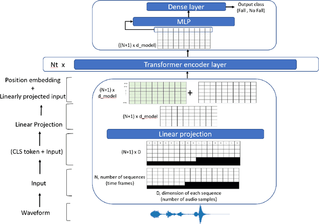 Figure 4 for Fall Detection from Audios with Audio Transformers