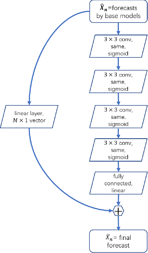 Figure 3 for For2For: Learning to forecast from forecasts