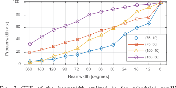 Figure 3 for Adaptive Beamwidth Configuration for Millimeter Wave V2X Scheduling