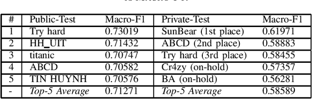Figure 1 for HSD Shared Task in VLSP Campaign 2019:Hate Speech Detection for Social Good
