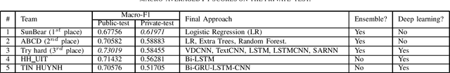 Figure 2 for HSD Shared Task in VLSP Campaign 2019:Hate Speech Detection for Social Good