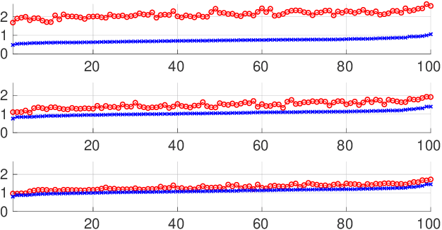Figure 3 for Sparse Signal Reconstruction for Nonlinear Models via Piecewise Rational Optimization