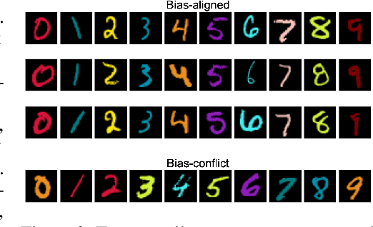 Figure 4 for Mitigating Dataset Bias by Using Per-sample Gradient