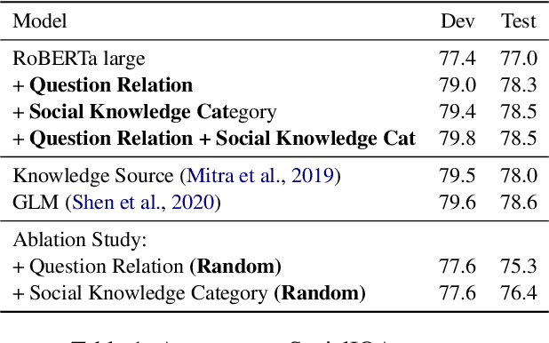 Figure 2 for Semantic Categorization of Social Knowledge for Commonsense Question Answering