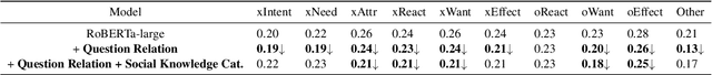 Figure 3 for Semantic Categorization of Social Knowledge for Commonsense Question Answering