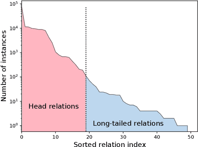 Figure 1 for Distantly-Supervised Long-Tailed Relation Extraction Using Constraint Graphs