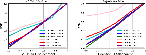 Figure 3 for Differentially Private Sliced Wasserstein Distance