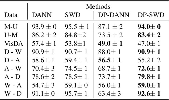 Figure 2 for Differentially Private Sliced Wasserstein Distance