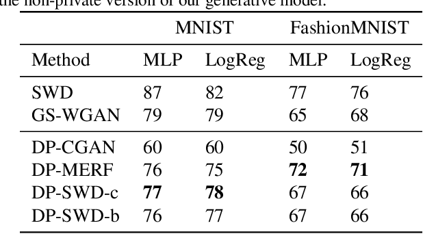 Figure 4 for Differentially Private Sliced Wasserstein Distance