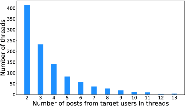 Figure 3 for Helping or Hurting? Predicting Changes in Users' Risk of Self-Harm Through Online Community Interactions