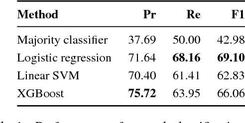 Figure 2 for Helping or Hurting? Predicting Changes in Users' Risk of Self-Harm Through Online Community Interactions