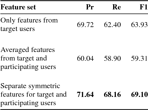 Figure 4 for Helping or Hurting? Predicting Changes in Users' Risk of Self-Harm Through Online Community Interactions
