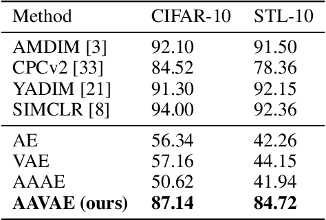 Figure 2 for AAVAE: Augmentation-Augmented Variational Autoencoders