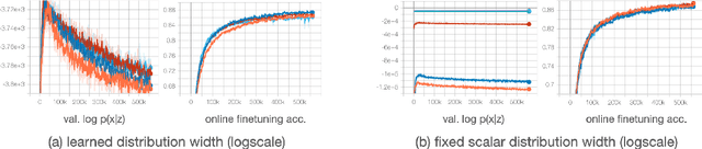 Figure 3 for AAVAE: Augmentation-Augmented Variational Autoencoders