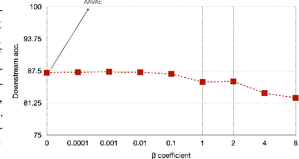 Figure 4 for AAVAE: Augmentation-Augmented Variational Autoencoders