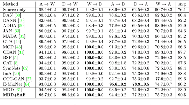 Figure 2 for Shuffle Augmentation of Features from Unlabeled Data for Unsupervised Domain Adaptation