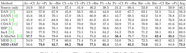 Figure 4 for Shuffle Augmentation of Features from Unlabeled Data for Unsupervised Domain Adaptation