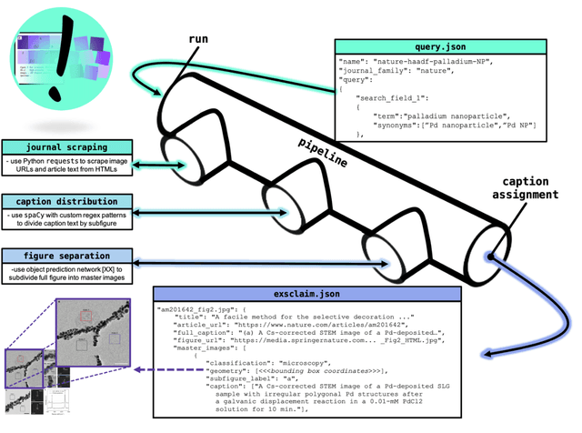 Figure 1 for EXSCLAIM! -- An automated pipeline for the construction of labeled materials imaging datasets from literature