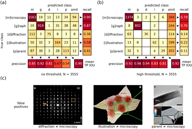 Figure 4 for EXSCLAIM! -- An automated pipeline for the construction of labeled materials imaging datasets from literature