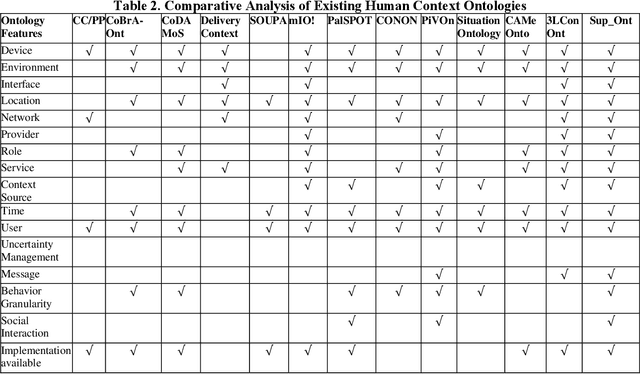 Figure 3 for Semantic Contextual Reasoning to Provide Human Behavior
