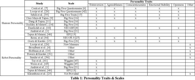Figure 2 for Personality in Healthcare Human Robot Interaction (H-HRI): A Literature Review and Brief Critique