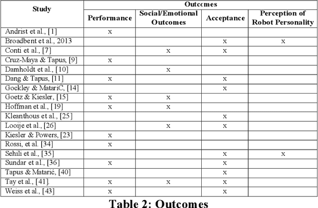 Figure 4 for Personality in Healthcare Human Robot Interaction (H-HRI): A Literature Review and Brief Critique