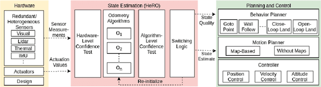 Figure 1 for Towards Resilient Autonomous Navigation of Drones