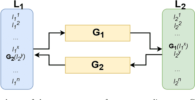 Figure 1 for Cross-lingual alignments of ELMo contextual embeddings