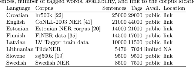 Figure 3 for Cross-lingual alignments of ELMo contextual embeddings